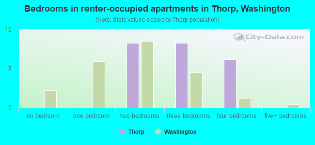 Bedrooms in renter-occupied apartments in Thorp, Washington