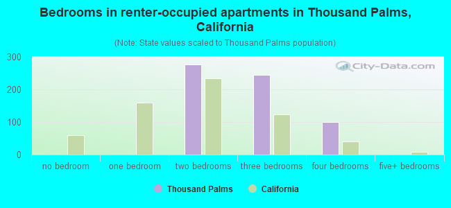 Bedrooms in renter-occupied apartments in Thousand Palms, California