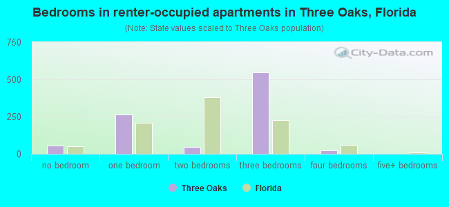 Bedrooms in renter-occupied apartments in Three Oaks, Florida