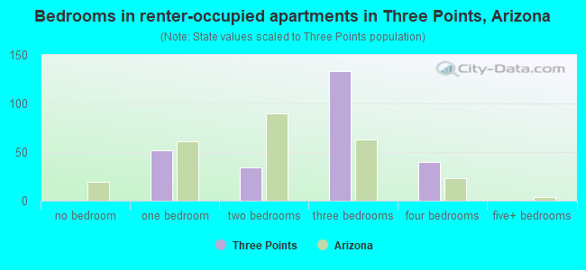 Bedrooms in renter-occupied apartments in Three Points, Arizona