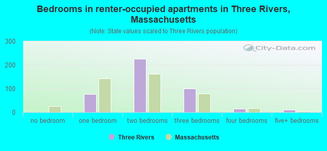 Bedrooms in renter-occupied apartments in Three Rivers, Massachusetts
