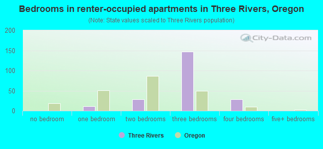 Bedrooms in renter-occupied apartments in Three Rivers, Oregon