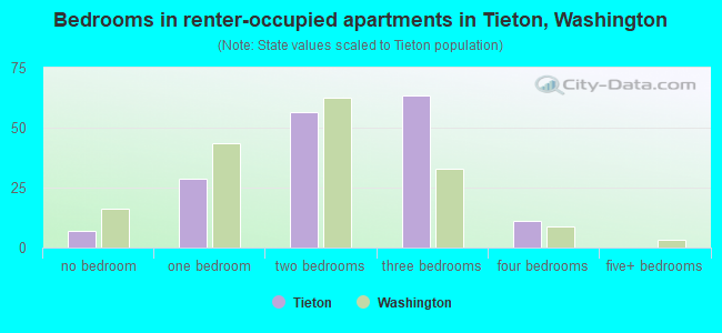 Bedrooms in renter-occupied apartments in Tieton, Washington