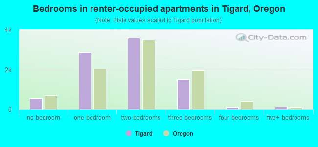 Bedrooms in renter-occupied apartments in Tigard, Oregon