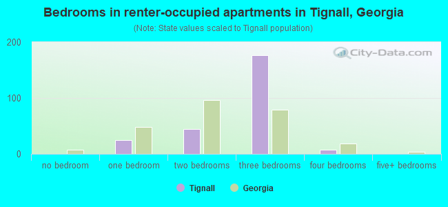 Bedrooms in renter-occupied apartments in Tignall, Georgia