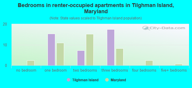Bedrooms in renter-occupied apartments in Tilghman Island, Maryland