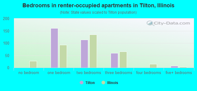 Bedrooms in renter-occupied apartments in Tilton, Illinois