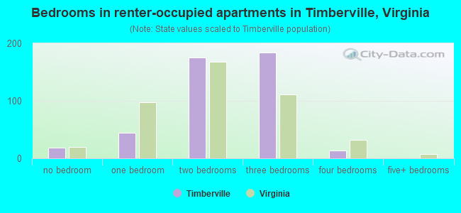 Bedrooms in renter-occupied apartments in Timberville, Virginia