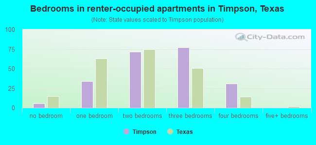 Bedrooms in renter-occupied apartments in Timpson, Texas