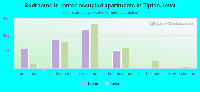 Bedrooms in renter-occupied apartments in Tipton, Iowa