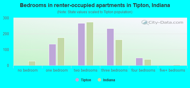Bedrooms in renter-occupied apartments in Tipton, Indiana