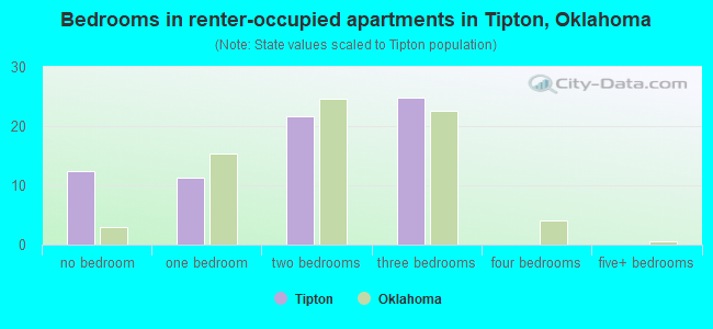 Bedrooms in renter-occupied apartments in Tipton, Oklahoma