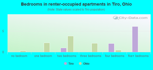 Bedrooms in renter-occupied apartments in Tiro, Ohio