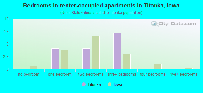 Bedrooms in renter-occupied apartments in Titonka, Iowa