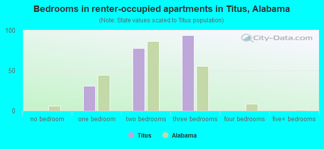 Bedrooms in renter-occupied apartments in Titus, Alabama