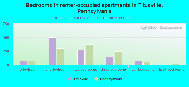Bedrooms in renter-occupied apartments in Titusville, Pennsylvania
