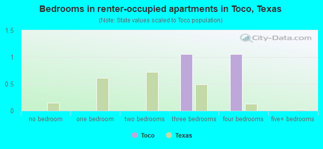 Bedrooms in renter-occupied apartments in Toco, Texas