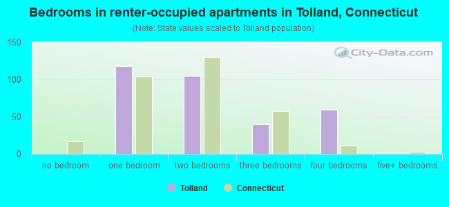 Bedrooms in renter-occupied apartments in Tolland, Connecticut