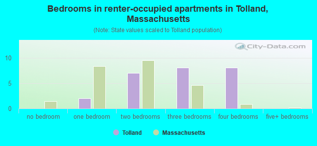 Bedrooms in renter-occupied apartments in Tolland, Massachusetts