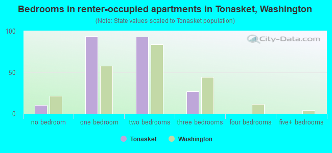 Bedrooms in renter-occupied apartments in Tonasket, Washington