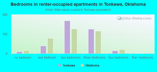 Bedrooms in renter-occupied apartments in Tonkawa, Oklahoma