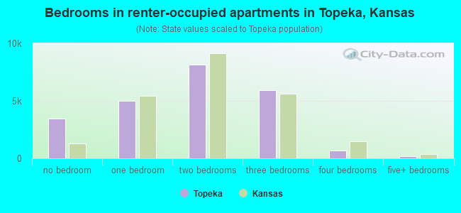 Bedrooms in renter-occupied apartments in Topeka, Kansas