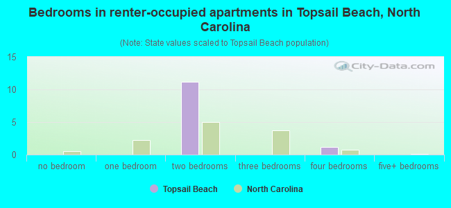 Bedrooms in renter-occupied apartments in Topsail Beach, North Carolina