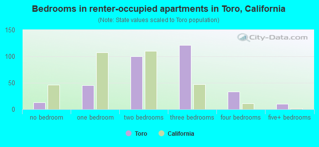 Bedrooms in renter-occupied apartments in Toro, California