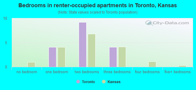 Bedrooms in renter-occupied apartments in Toronto, Kansas