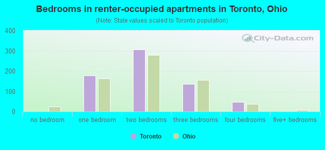 Bedrooms in renter-occupied apartments in Toronto, Ohio