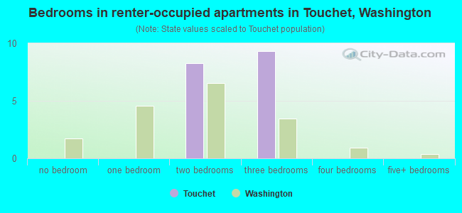 Bedrooms in renter-occupied apartments in Touchet, Washington