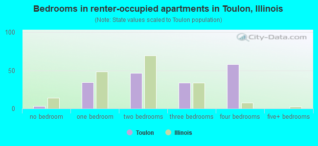 Bedrooms in renter-occupied apartments in Toulon, Illinois