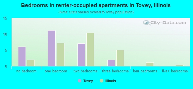 Bedrooms in renter-occupied apartments in Tovey, Illinois