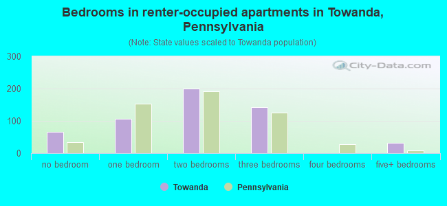 Bedrooms in renter-occupied apartments in Towanda, Pennsylvania