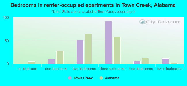 Bedrooms in renter-occupied apartments in Town Creek, Alabama