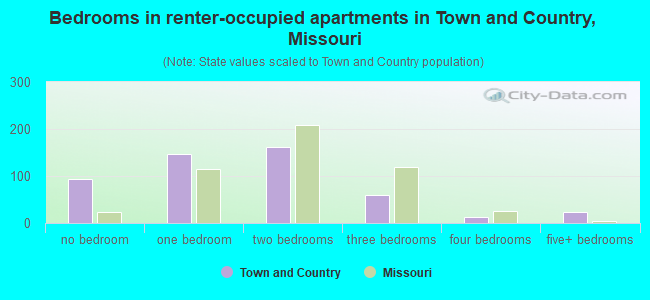 Bedrooms in renter-occupied apartments in Town and Country, Missouri