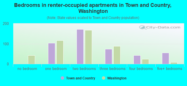 Bedrooms in renter-occupied apartments in Town and Country, Washington