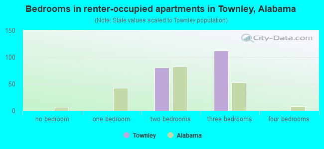 Bedrooms in renter-occupied apartments in Townley, Alabama