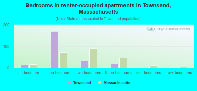 Bedrooms in renter-occupied apartments in Townsend, Massachusetts