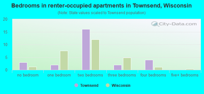 Bedrooms in renter-occupied apartments in Townsend, Wisconsin
