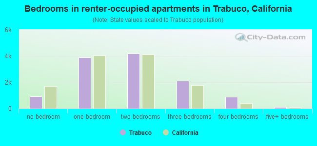 Bedrooms in renter-occupied apartments in Trabuco, California