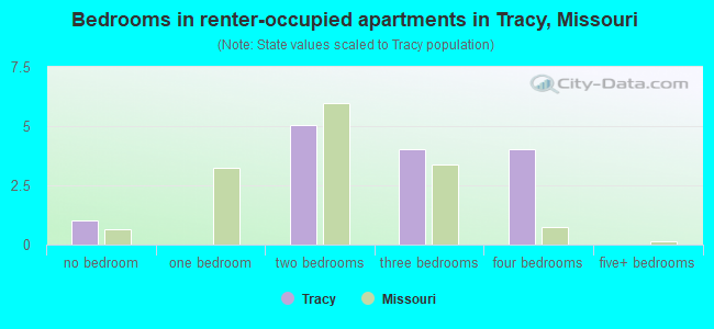 Bedrooms in renter-occupied apartments in Tracy, Missouri