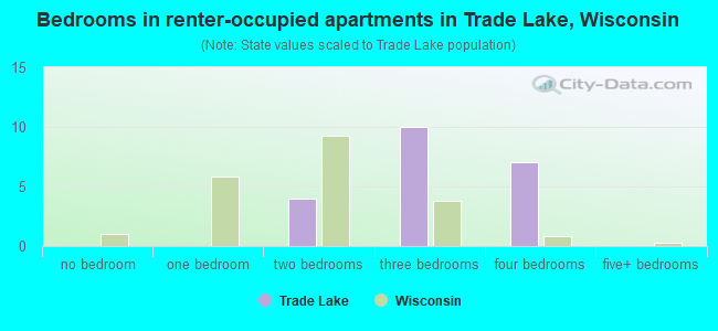 Bedrooms in renter-occupied apartments in Trade Lake, Wisconsin