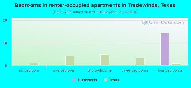 Bedrooms in renter-occupied apartments in Tradewinds, Texas