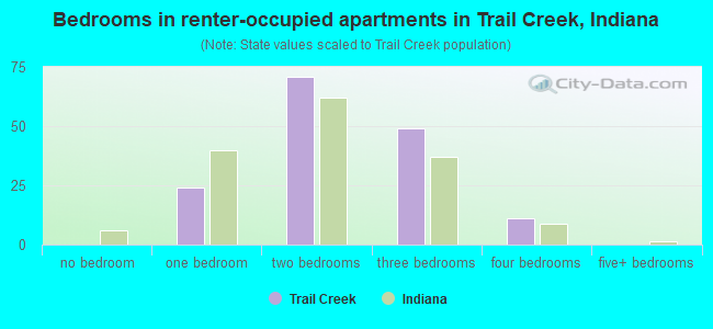 Bedrooms in renter-occupied apartments in Trail Creek, Indiana