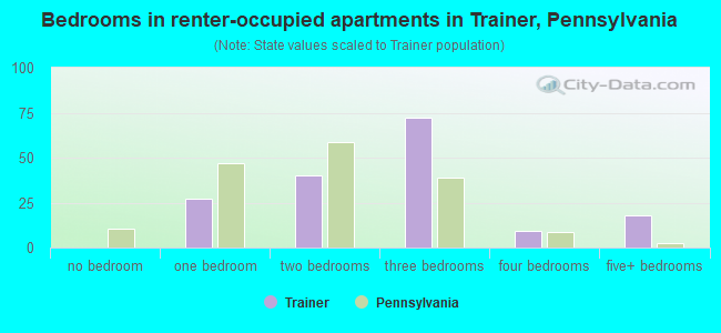Bedrooms in renter-occupied apartments in Trainer, Pennsylvania