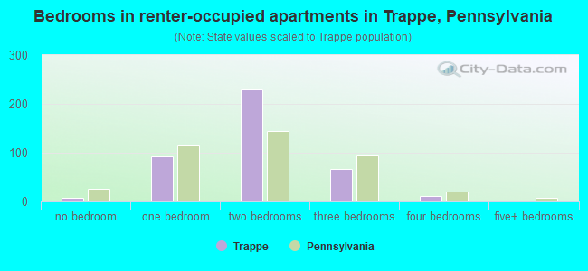 Bedrooms in renter-occupied apartments in Trappe, Pennsylvania