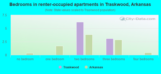 Bedrooms in renter-occupied apartments in Traskwood, Arkansas