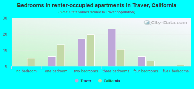 Bedrooms in renter-occupied apartments in Traver, California