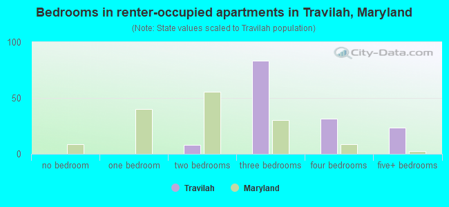 Bedrooms in renter-occupied apartments in Travilah, Maryland